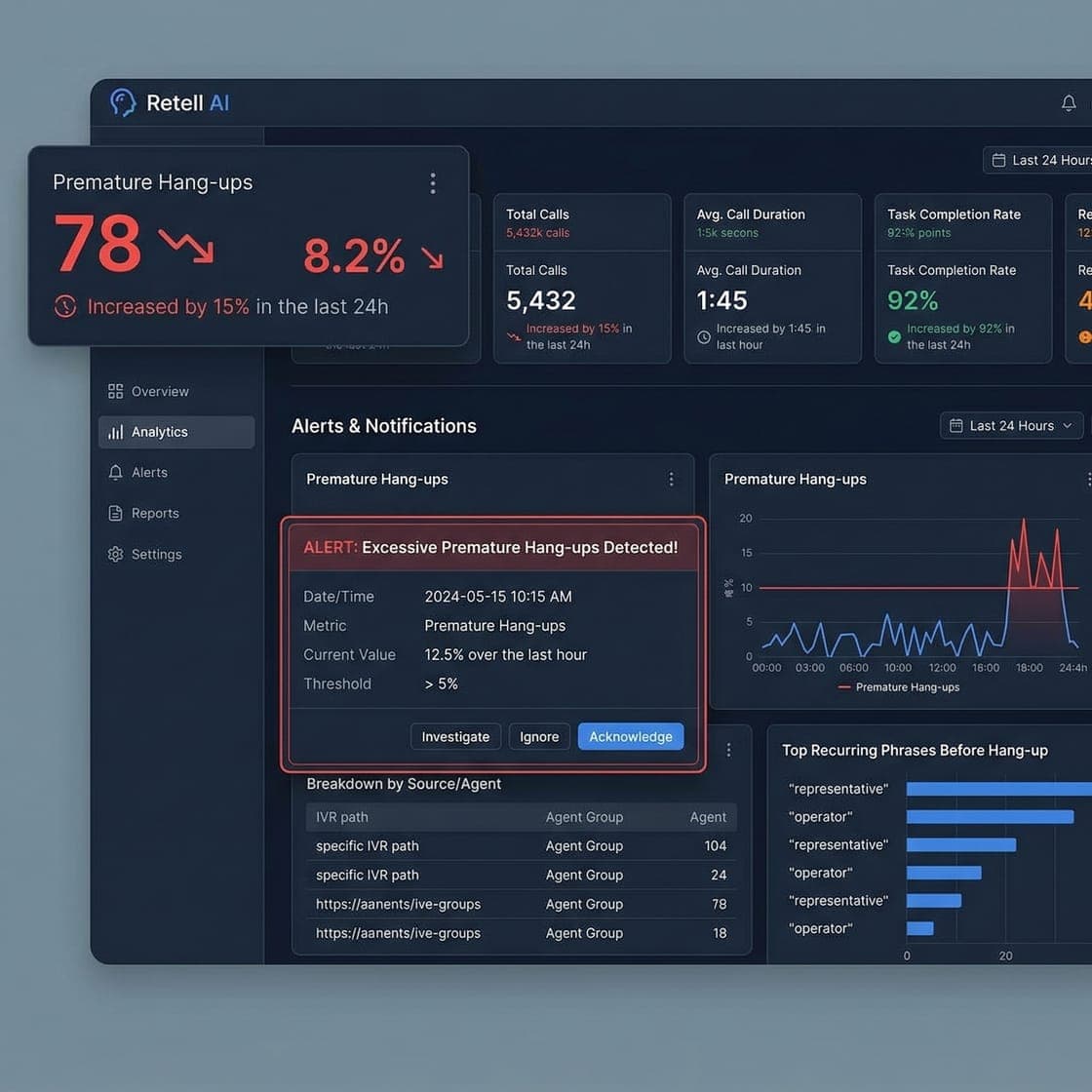 Analytics dashboard with alerts for premature hang-ups and call metrics